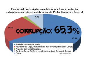 ﻿﻿”Ficha Limpa” pode tornar inelegíveis servidores federais envolvidos em corrupção
